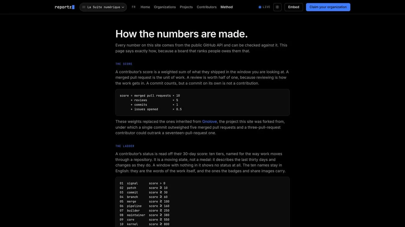 Reportz’s method page, “How the numbers are made.” The score is printed as a formula — merged pull requests ×10, reviews ×5, commits ×1, issues opened ×0.5 — above the ten-rung ladder and the score each rung needs, from signal at more than 0 to kernel at 800.
