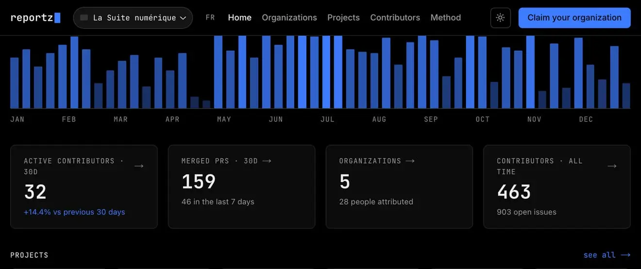 The Reportz board on La Suite numérique: a year of merged pull requests as a bar chart, above counters for active contributors, merged PRs, organisations and contributors all time